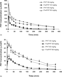 Maybe you would like to learn more about one of these? A Comparison Of Central Brain Cerebrospinal And Extracellular Fluids And Peripheral Blood Kinetics Of Phenytoin After Intravenous Phenytoin And Fosphenytoin Seizure European Journal Of Epilepsy