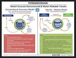 Perbezaan takaful & insurans konvensional. Adib Prubsn Takaful On Twitter Aku Harap Gambar Ni Dapat Membantu Pemahaman Tentang Perbezaan Takaful Dan Konvensional Kredit Kepada Pemilik Imej Takaful101 Https T Co Ov1qheml3e