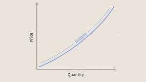 Supply Curve Definition