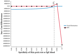 Sensitivity analysis: oral food challenge (OFC) ceases to dominate food... 