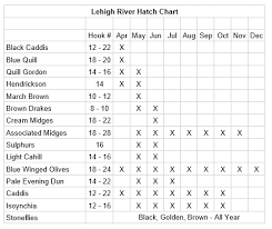 Paflyfish Lehigh River Hatch Chart Forums Hatch And
