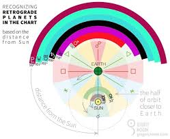 Retrograde Bright Aspects Retrograde Planets Retrograde Natal Charts