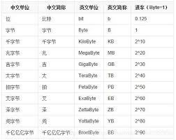 Are all supported, as well as kib, mib, tib. Conversion Relationship Between Bit Byte Kb Mb Gb Tb Programmer Sought