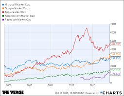 How Googles Record Stock High Compares To Other Tech Giants