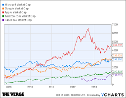 how googles record stock high compares to other tech giants