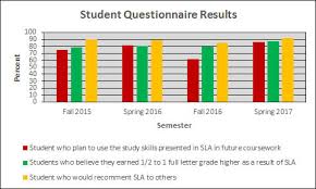 Who Are The Sla Students Structured Learning Assistance