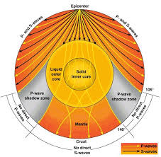 P Waves Can Travel Through Solid And Liquid Rock S Waves Can Only Travel Through Solid Rock Pianeti Solar