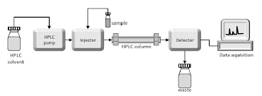 high performance liquid chromatography hplc principle