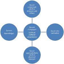 Bayram's icc model is considered to be one of the most comprehensive frameworks byram (1997) describes the components of icc by giving a detailed description of each. What Is Intercultural Communicative Competence 17234751