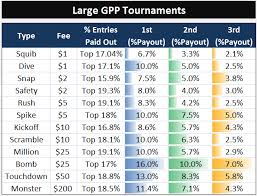 Fanduel Fantasy Football Contest Types And Payouts