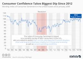 Chart Consumer Confidence Takes Biggest Dip Since 2012