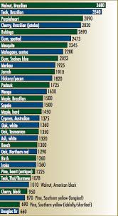 Nwfa Janka Hardness Chart Cool Interesting Things