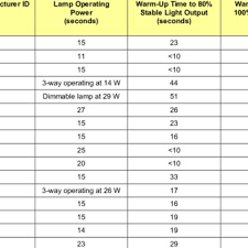 Browse a range of fluorescent tube lighting and fluorescent industrial fly killer at toolstation from trusted brands including phillips. Test Compact Fluorescent Lamp Warm Up Times Download Table