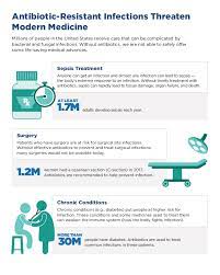About Antibiotic Resistance Antibiotic Antimicrobial Resistance Cdc