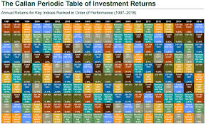 the alternative callan periodic table of investment returns