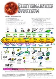 14 Electromagnetic Spectrum Evan S Space Electromagnetic Spectrum Learn Physics Ias Study Material