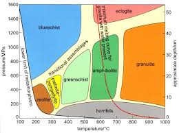 Metamorphic Facies Diagram Google Search Mineralogy