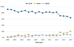 How Much Dod Spends On Contract Obligations