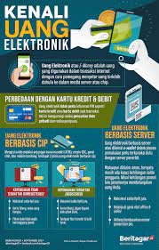 Infografik Uang Elektronik Bisa Pelik Pengetahuan Infografis Uang