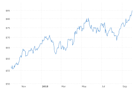 Brent Crude Oil Prices 10 Year Daily Chart 2018 10 06