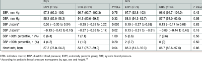 sbp dbp and heart rate in 6 5 year old children born