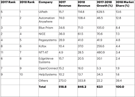 Gartner Finds Rpa Is Fastest Growing Market In Enterprise