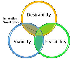 Desirability Feasibility Viability The Sweet Spot For Innovation Business Model Canvas Innovation Sweet