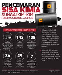 Pencemaran sisa kimia sungai kim kim 2019 ialah kejadian pencemaran air yang berlaku pada 7 mac 2019, berpunca daripada pembuangan sisa kimia di sungai kim kim di pasir gudang, johor, malaysia. Sinar Harian Infografik Pencemaran Sungai Kim Kim Facebook