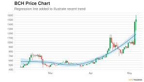 Yet a key reason the price of bitcoin keeps going up is, well, because it keeps going up. Why Is Bitcoin Cash Going Up Today