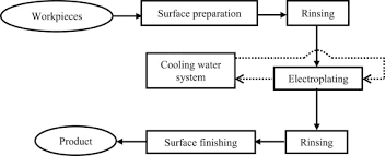 Chrome Flow Chart Chrome Flow Chart Luxury Modelling And