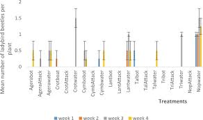 Rickttsiae do not occur in the salivary glands, that is why its bite doesn't spread the disease. Scope For Non Crop Plants To Promote Conservation Biological Control Of Crop Pests And Serve As Sources Of Botanical Insecticides Abstract Europe Pmc