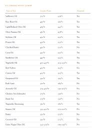 Cooking Oils And Smoke Points What To Know And How To