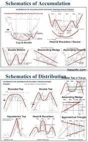 Chart Patterns Cheat Sheet Technical Analysis Patterns Cheat