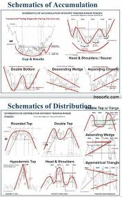 Chart Patterns Cheat Sheet Technical Analysis Patterns Cheat