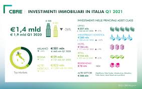 Aumenta la propensione al rischio degli investitori in cerca di rendimenti sempre più alti. Real Estate Investments Slow Down In Italy In Q1 2021 To 1 2 1 4 Bn Euros But Logistics Strongly Grow Say Cbre C W Savills And Collier Bebeez