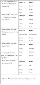 English Grammar Forming Adverbs From Adjectives Eslbuzz Learning English Learn English Grammar Learn English Adverbs