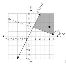 That solution is shown by the shading on the right side of figure 1(b). Systems Of Linear Inequalities Worksheet Promotiontablecovers