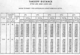 73 Circumstantial Takeoff Distance Chart