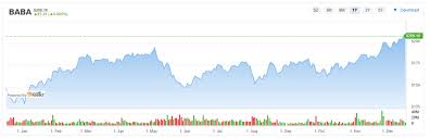 More stocks that are quantitatively similar to baba, based on their financial statements, market capitalization, and. Keep On Buying Baba Stock Says Analyst Following Meeting Nasdaq