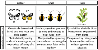 Frontiers Multimodal Aposematic Defenses Through The Predation Sequence Ecology And Evolution