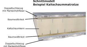Für wen sind kaltschaummatratzen geeignet? Kaltschaum Matratzen Traume Sind Doch Schaume