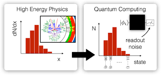 Simply put, quantum computers use the foundational principles of quantum physics to exponentially expand the rate and scope of computation. Unfolding Quantum Computer Readout Noise Npj Quantum Information