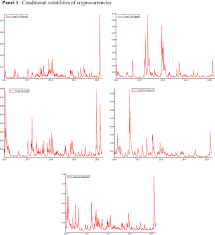 Cryptocurrency is a baby and still has a lot more room to grow. Investigating The Relationship Between Volatilities Of Cryptocurrencies And Other Financial Assets Springerlink