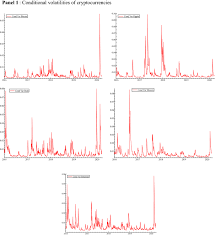 The simple answer is yes, i thought maybe some of this will flow into crypto, but i also realized since that, the market was nowhere near where it needed to be to see that confidence or growth quite yet! Investigating The Relationship Between Volatilities Of Cryptocurrencies And Other Financial Assets Springerlink