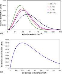 Boltzmann Distribution An Overview Sciencedirect Topics