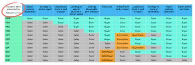 incoterms meaning explanation plus list chart of all