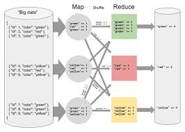 Image result for Map reduce data flow with a single reduce task