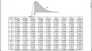 chi square tests for count data finding the p value