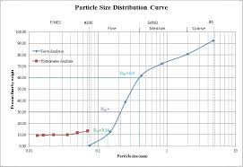 Grain Size Distribution Geotechnical Engineering Soil