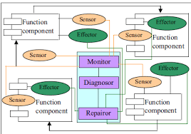 The Structure Of Self Healing System 21 Download Scientific Diagram